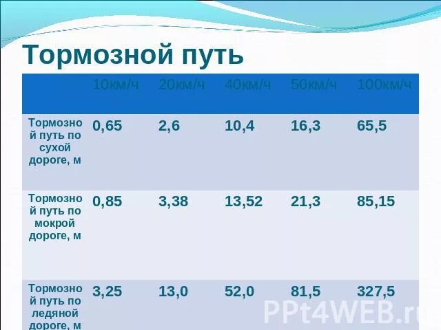 Тормозной путь на шипованной резине по сухому асфальту. Тормозной путь. Тормозной путь на сухой дороге. Тормозной путь на сухой дороге. Тормозной путь на сухой дороге.