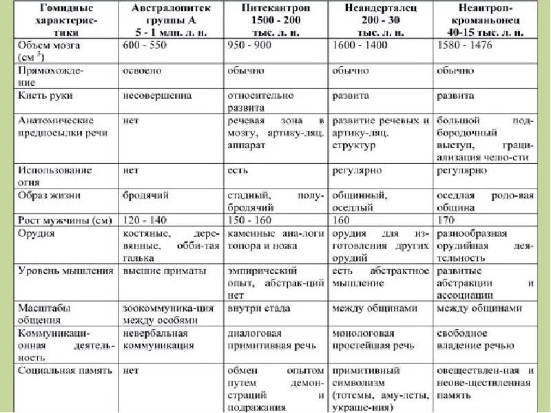 Тип антропогенеза. Основные этапы эволюции человека антропогенеза таблица. этапы развития человека таблица этапы антропогенеза. основные стадии эволюции человека таблица стадии антропогенеза. стадии эволюции человека таблица по биологии.