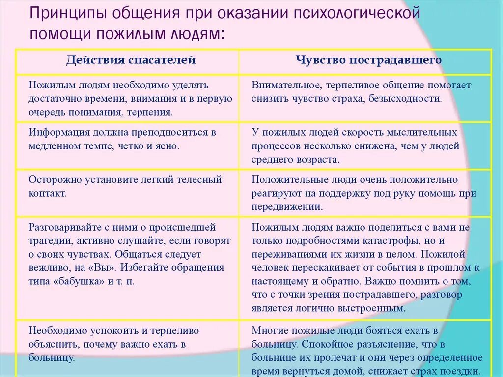 Принципы общения с детьми. План работы с пожилыми людьми. План работы психолога для пожилых. Принципы общения с пострадавшими. Оказание психологической помощи пожилым.