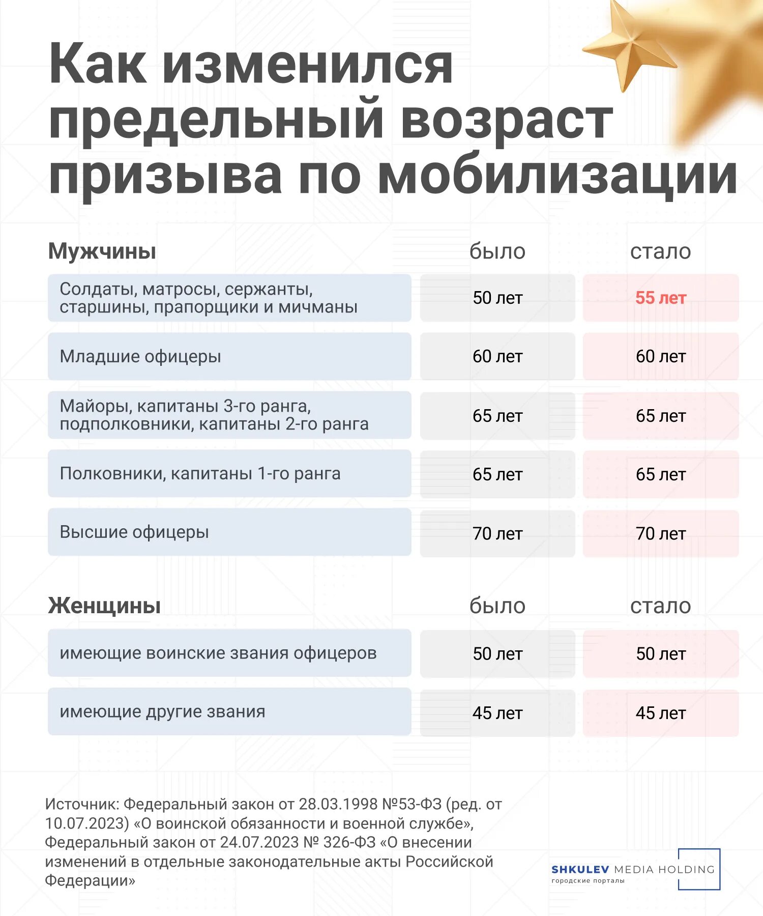 Таблица призыва мобилизации. Закон о повышении предельного возраста пребывания в запасе. Возраст призыва по мобилизации в России в 2023 таблица по возрасту. Как изменился предельный Возраст мобилизации. Новый закон с 1 февраля 2024