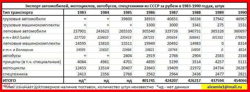 1988 год сколько лет будет. Производство автомобилей в СССР по годам. Стоимость автомобилей в 1988 году. Eksport avtomobilei v SSSR. Количество автомобилей в СССР В 1980 году.
