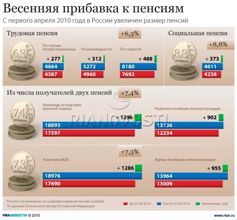 Пенсия в России. Средний размер пенсии в России. Пенсия в 2010 году. Размеры пенсии с с 2010 года.