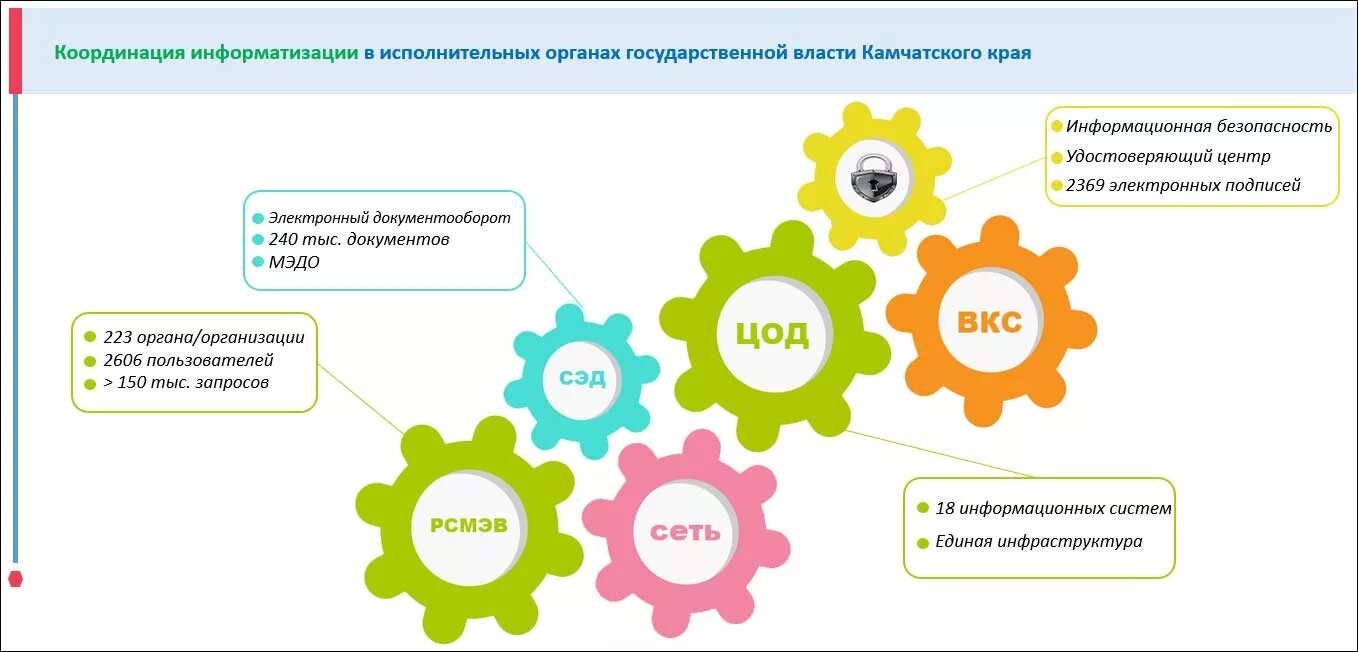 Центр экспертизы и координации информатизации. Год информатизации. Информатизация органов власти. Система координации информатизации. Социальный фонд камчатскому краю