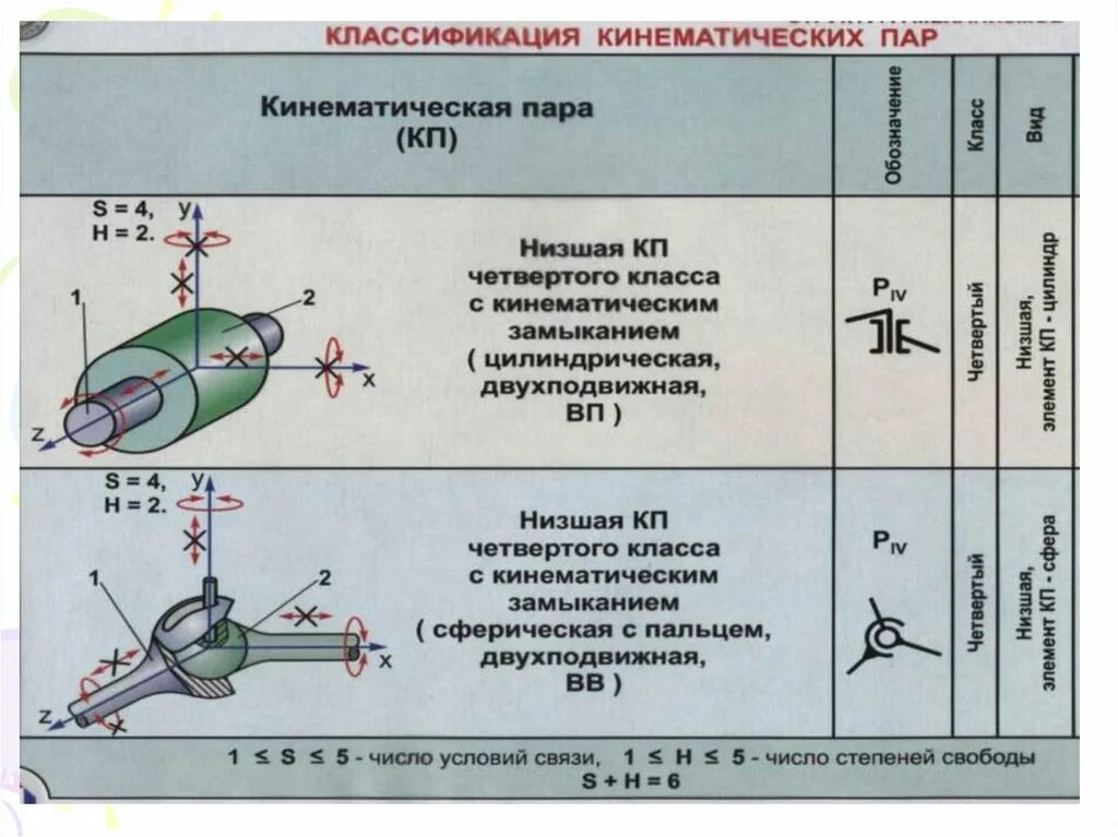 Классификация кинематических пар по числу степеней свободы. Кинематические пары и их классификация. Двухподвижные кинематические пары. Кинематическая пара классификация. Классификация кинематических пар механизма.
