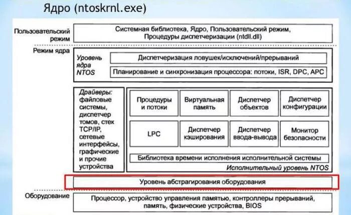 Исполнительный уровень это