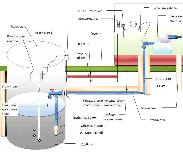 Схема дачного водопровода из колодца с погружным насосом. Схема дачного водопровода с насосной станцией. Схема водоснабжения погружной насос колодец. Насосная станция для воды схема подключения к водопроводу. Забор и подача воды