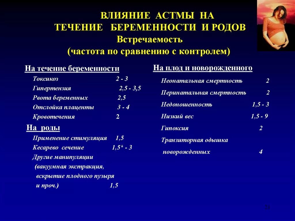 Астма у беременных. Течение беременности при бронхиальной астме. в течении беременности в бронхиальной астме. осложнения беременности при бронхиальной астме. бронхиальная астма беременных клинические рекомендации.