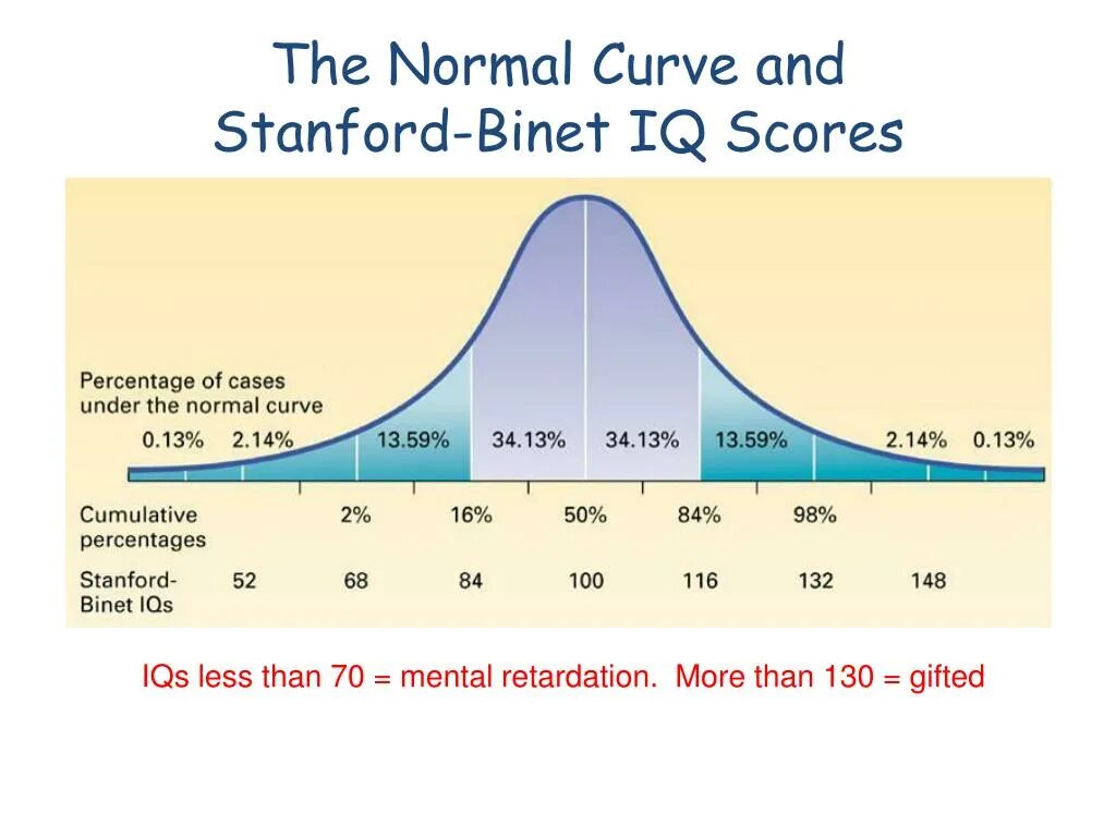Айкью нормального человека в 50. Шкала Стэнфорд бине. Шкала IQ. Статистика IQ. Тест IQ Стэнфорд бине.