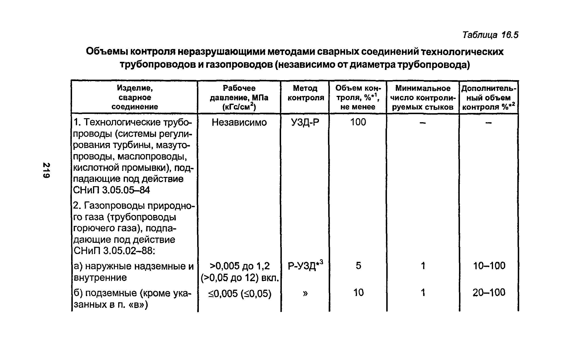 Категории трубопроводов контроль сварочных швов. Объём контроля сварных швов технологических трубопроводов. Объем неразрушающего контроля сварных швов. Объем контроля сварных соединений для трубопроводов 1 категории.