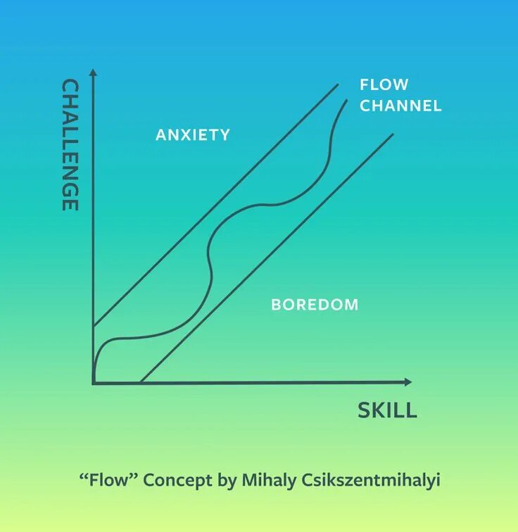 Mihaly Csikszentmihalyi. Чиксентмихайи Flow. Flow Csikszentmihalyi. Концепция потока Чиксентмихайи.