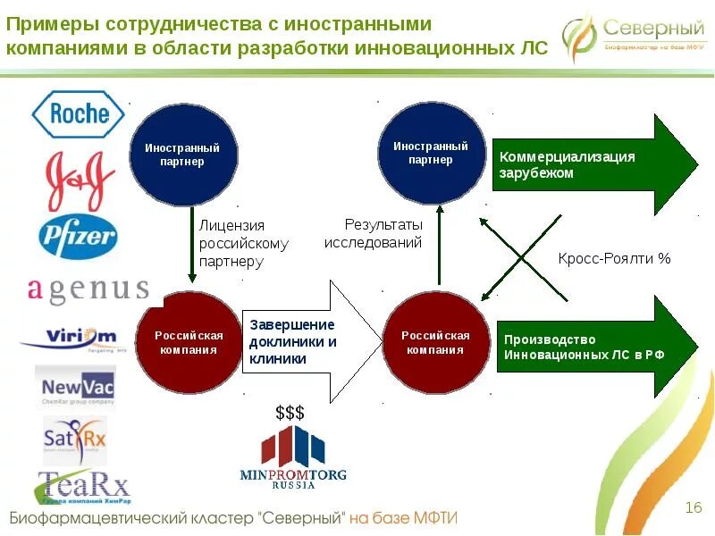 Сотрудничество компаний примеры. Поимер сотру. Сотрудничество примеры из жизни. Биофармацевтический кластер «Северный». Опыт сотрудничества организаций