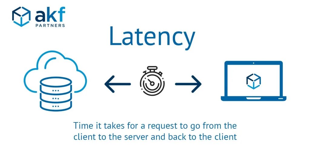 Idle latency это. Latency. network latency. latency in milliseconds. lower latency.