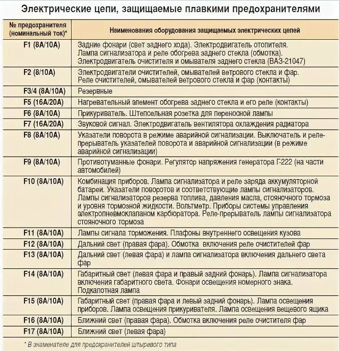 Предохранители семерки