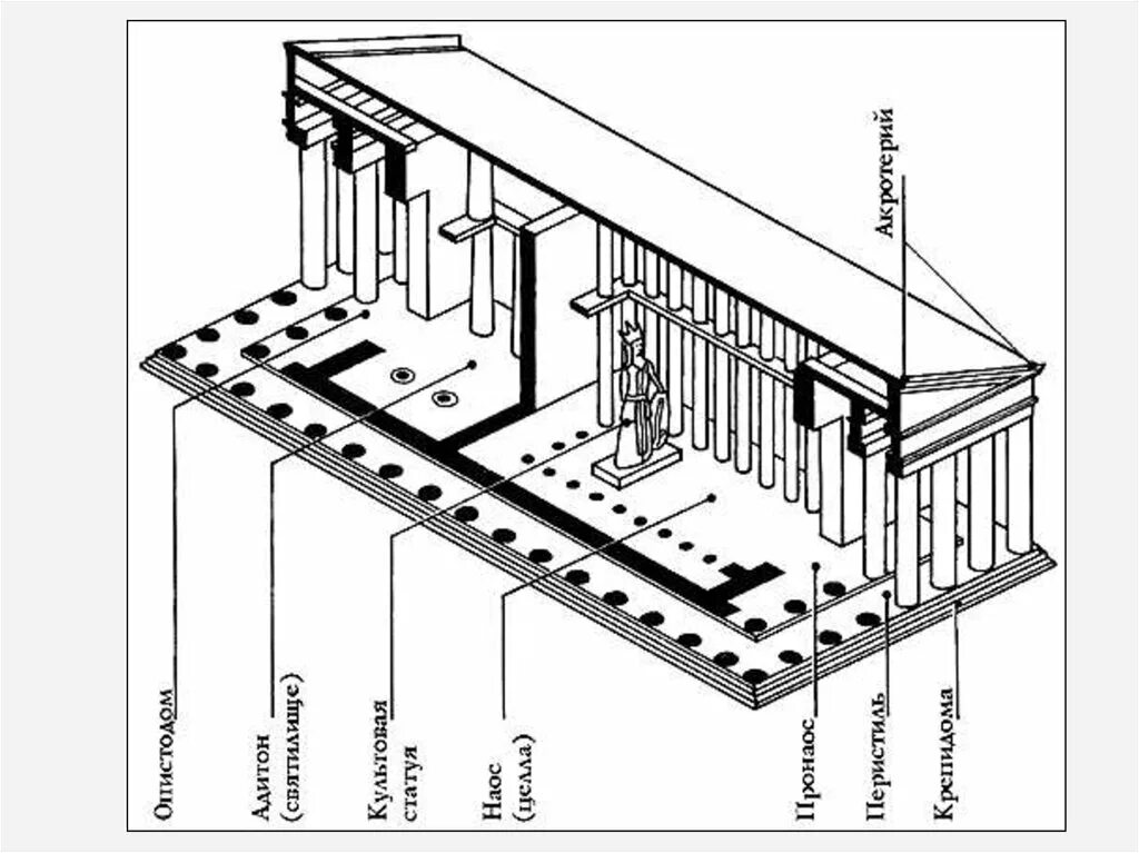 Греческие названия элементов. Периптер Парфенон. Архитектура древней Греции храм Мегарон. Греческий храм Парфенон схема. Наос в храме в древней Греции.