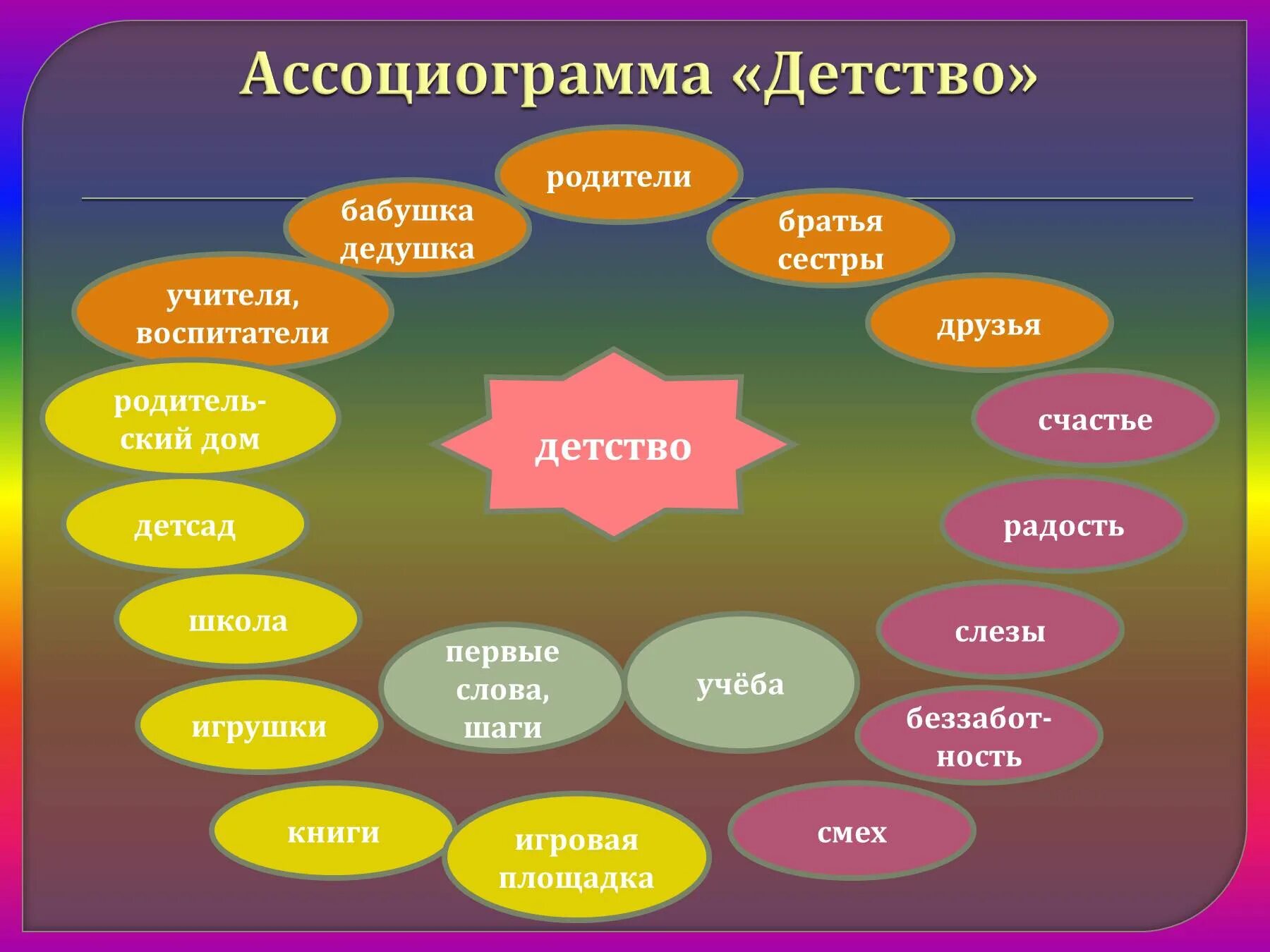 Урок повесть детство толстого. Кластер на тему детство. Ассоциограмма. Ассоциации со словом детство. Составление ассоциограммы.