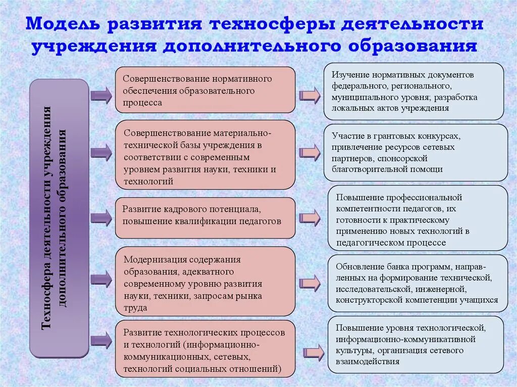 Модель развития образовательной организации. Этапы развития техносферы. Модели развития образования. Модель развития дополнительного образования. Модель организации дополнительного образования.