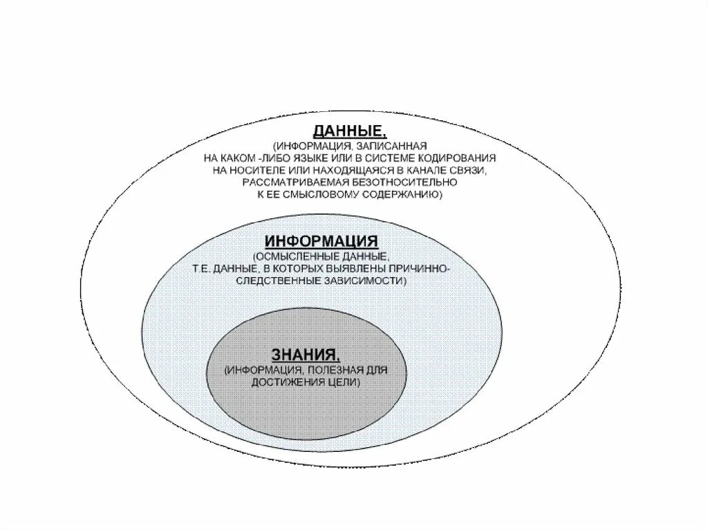 Данные информация знания. Соотношение понятий информация и знания. Информация в философии. Соотношение понятий информация и данные.