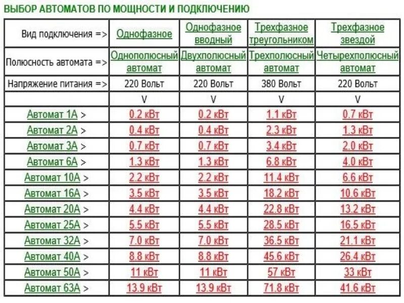 0 3 квт в вт. Таблица КВТ В амперы 380 вольт. Таблица ватт ампер 220 вольт. Таблица ампер и киловатт 220. Таблица киловатт ампер 380.