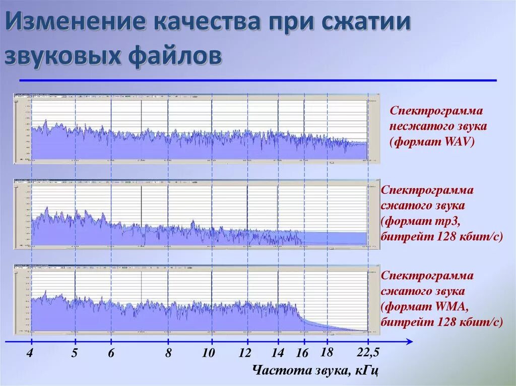 Сжать звуковой файл. Компрессия звуковых файлов. Сжатие звуковых файлов. Форматы звуковых файлов без сжатия. Сжатие сигнала.