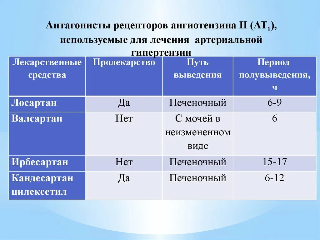 Гипертония средства лечения. При лечении артериальной гипертензии применяют. Антагонисты рецепторов ангиотензина. Антагонисты рецепторов ангиотензина 2. Лечение артериальной гипертензии препараты.