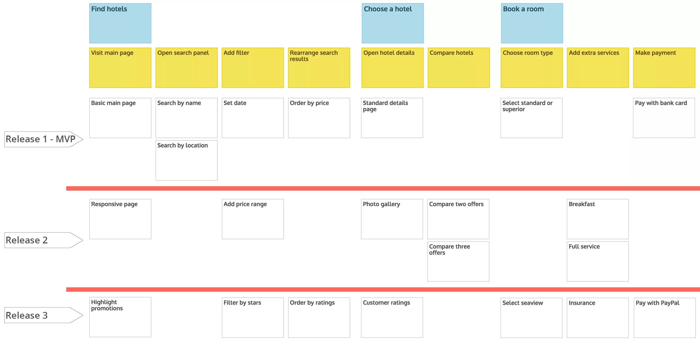 Order rating. Карта Юзер стори. User story Mapping. User story шаблон. Карта user story Map пример.