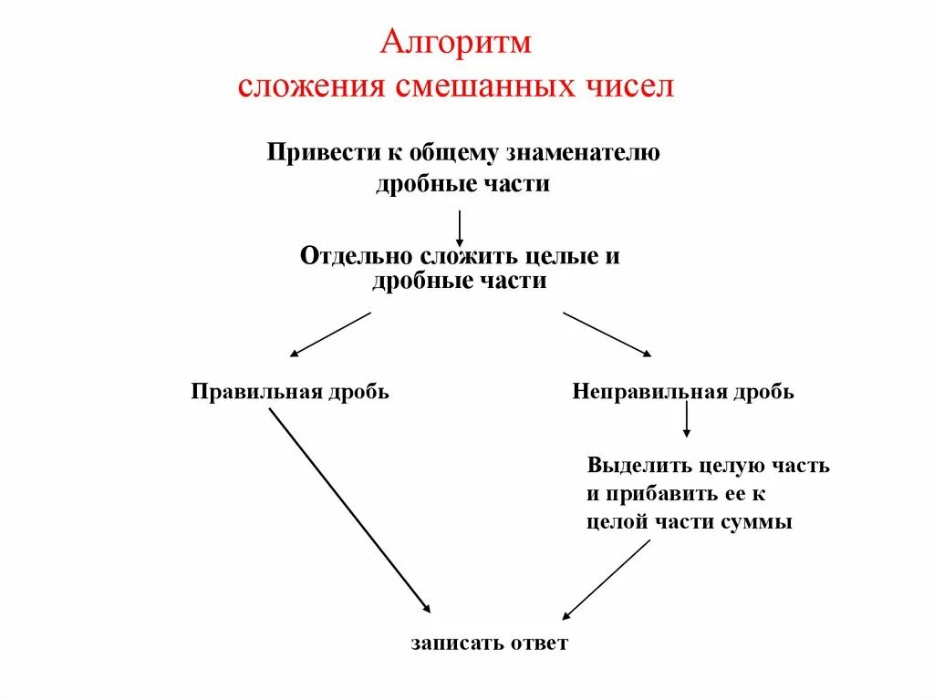 Алгоритм сложения чисел. Алгоритм сложения и вычитания смешанных дробей. Алгоритм сложения смешанных чисел с разными знаменателями. Алгоритм сложения и вычитания смешанных чисел. Алгоритм сложения смешанных чисел.