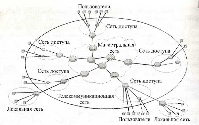 Транспортная сеть связи. Схема сети доступа. Магистральные сети и сети доступа. Схема транспортных связей. Транспортная сеть и сеть доступа.