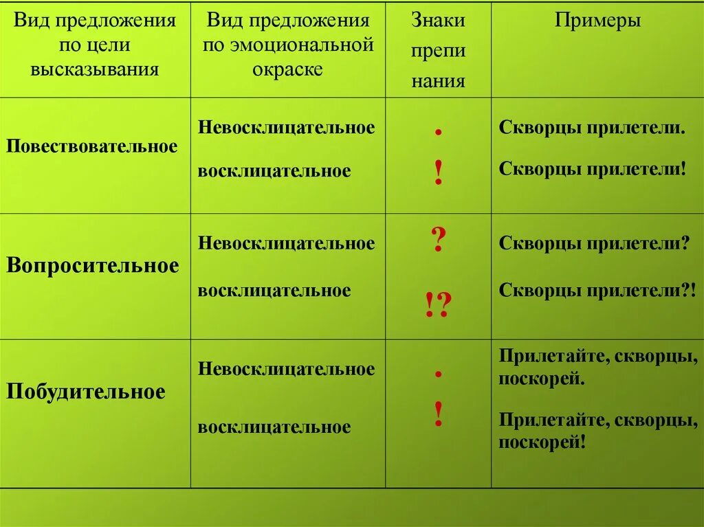 Побуждать примеры. Предложения вопросительные восклицательные повествовательные. Виды предложений по цели высказывания примеры. Предложение 1 повествовательное восклицательное. Воскицацательное предложение.