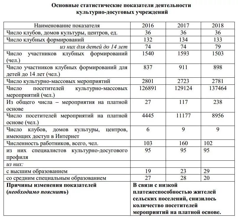 Показатели деятельности учреждения культуры