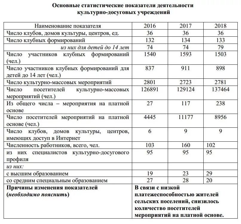 Показатели основной деятельности учреждения