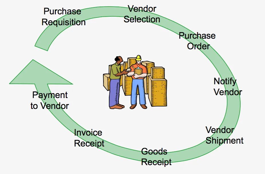 Order and pay. Процесс заказа. Procure to pay. Управление материальными потоками SAP. Procurement process.