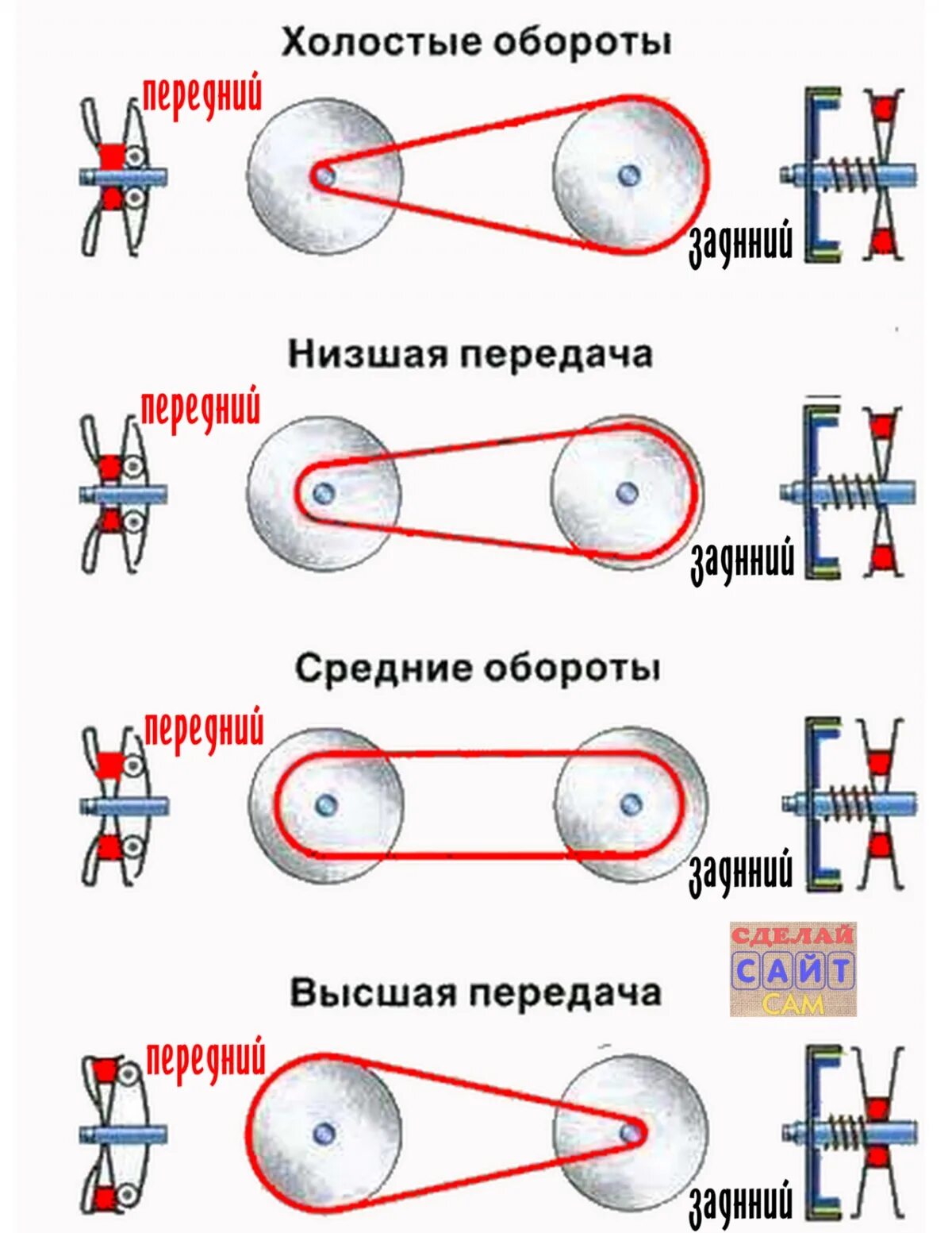 Принцип работы скутера. Схема коробки передач вариатора. Принцип работы вариатора на скутере. Схема устройства вариатора на скутере. Принцип рабьоты вариатрок Сутера.