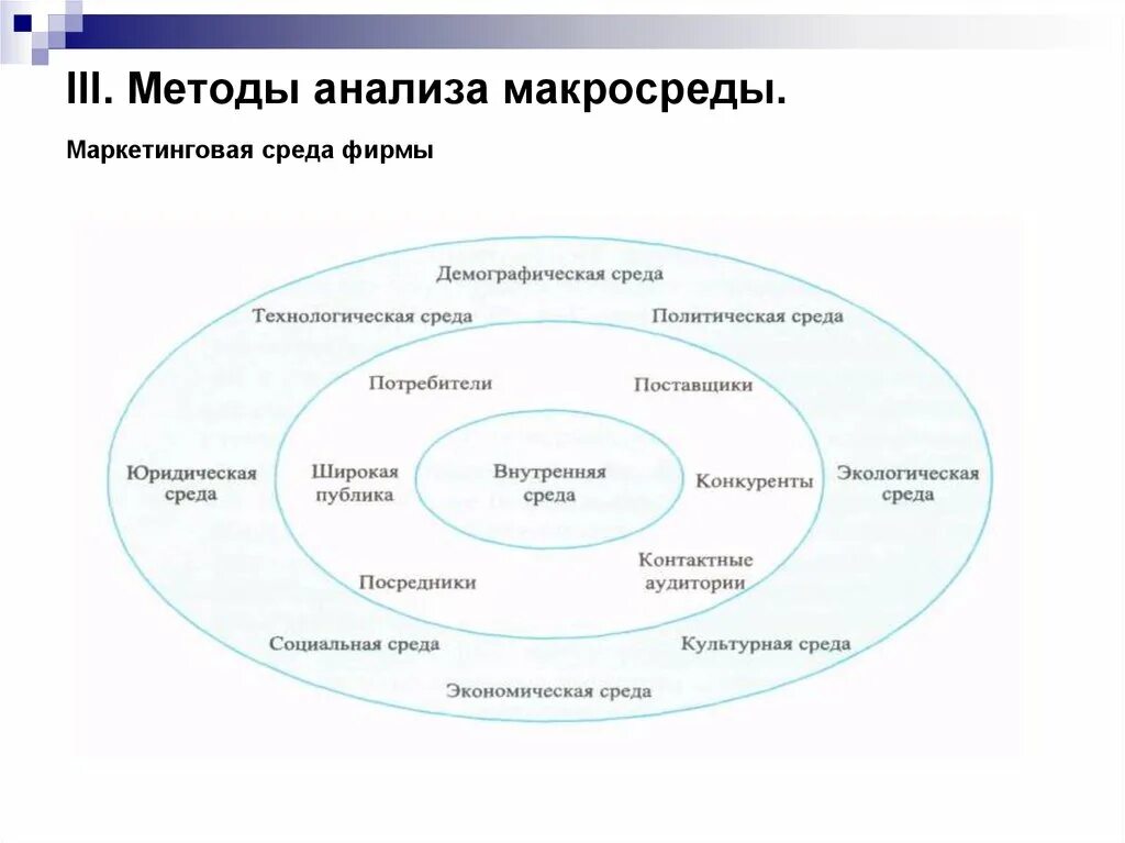 Технология внутренней среды организации. Методы анализа макросреды. Методы анализа внешней и внутренней среды. Методы анализа внешней среды для целей маркетинга. Маркетинг внутренней среды организации.