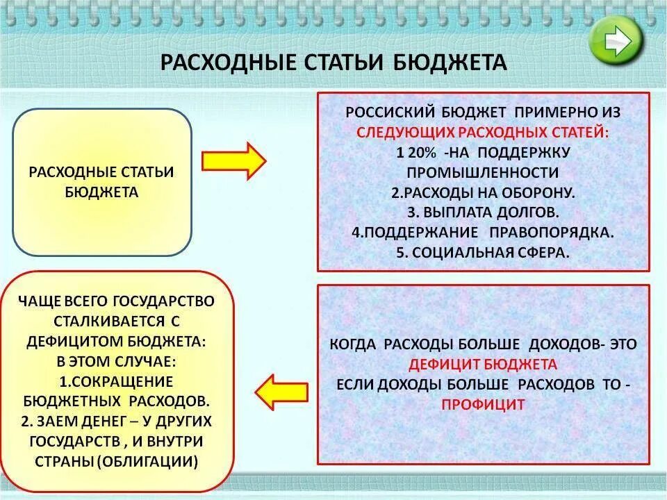 Какие статьи бюджета являются расходами. Статьи бюджета. Расходные статьи. Статьи государственного бюджета. Расходные статьи госбюджета.