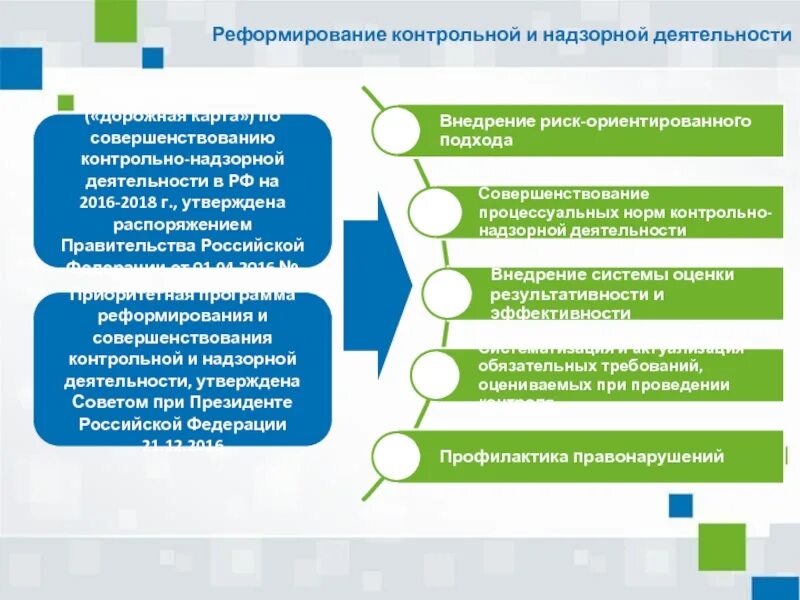 Дорожная карта проекта школы минпросвещения россии. Контрольно-надзорная деятельность. Контрольно-надзорная деятельность государственных органов. Структура контрольно-надзорной деятельности. Реформа контрольно-надзорной деятельности.