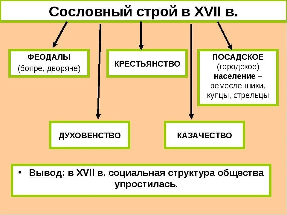 Представители какого сословия стали участниками первых. Схема сословий в россии в 17 веке. социальная структура российского общества в 17 веке в россии. схема сословный строй в россии 17 века. сословия 17 века в россии.