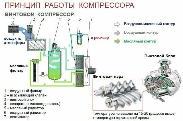 Компрессор время работы. Винтовой компрессор устройство и принцип работы. Принцип работы винтового компрес. Винтовой компрессор схема и принцип работы. Принцип работы винтовой компрессорной установки.