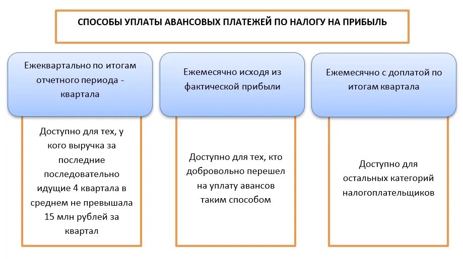 Транспортный налог уплата авансовых платежей. Авансы 2 квартал налог на прибыль. Способы уплаты авансовых платежей по налогу на прибыль. Сроки уплаты авансовых платежей по налогу на прибыль. Срок уплаты авансовых платежей по налогу на прибыль за 1 квартал.