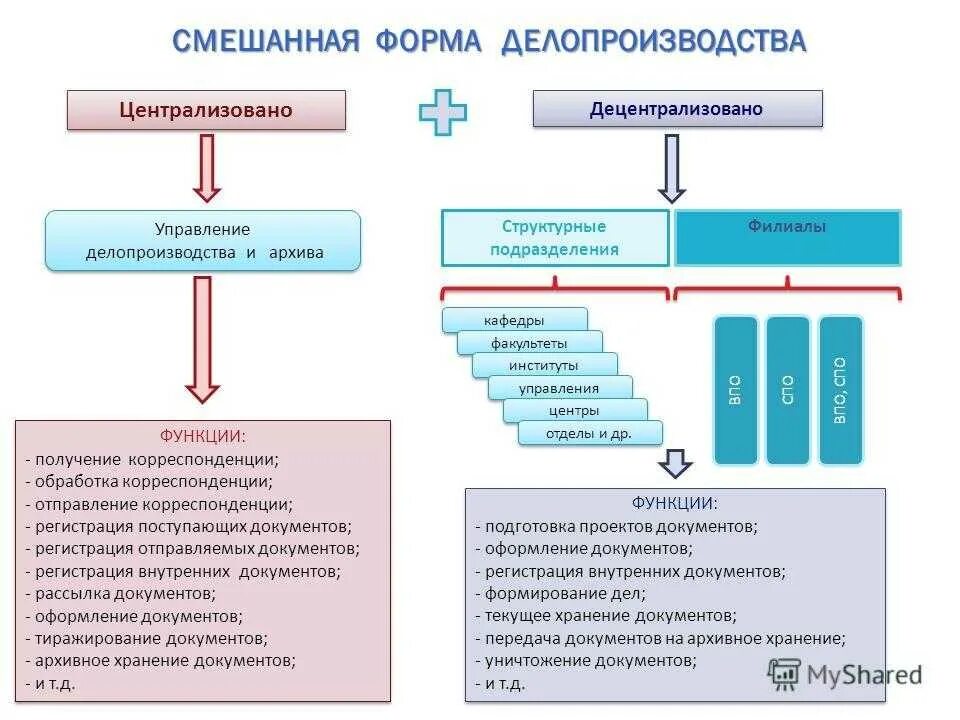 Схема централизованной формы организации делопроизводства. Этапы делопроизводства организации. Формы документов в делопроизводстве. Схема ведения кадрового делопроизводства. Организация архивного делопроизводства в суде