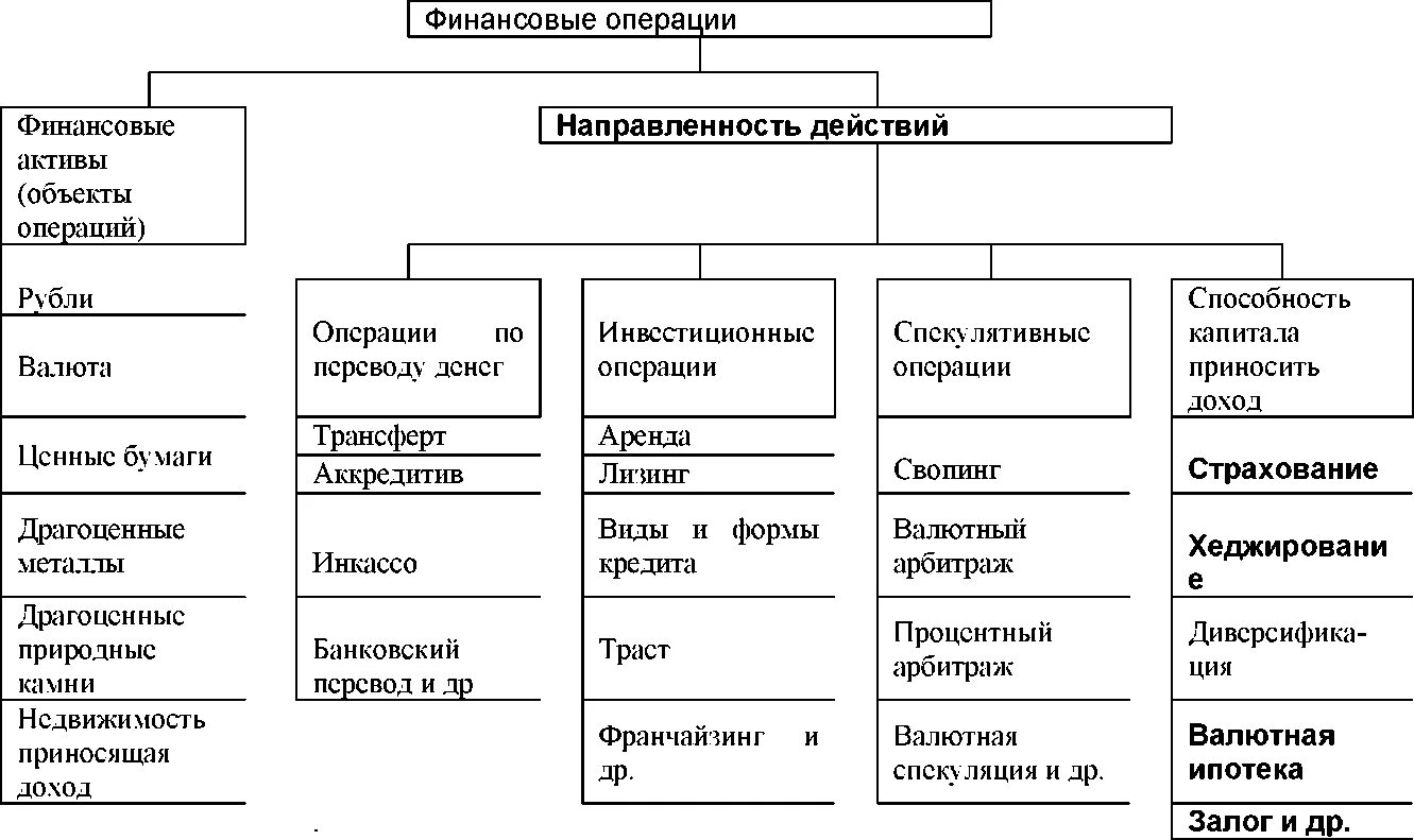 Финансовые операции примеры. Виды и характеристика основных финансовых операций. Типичные финансовые операции организаций включают:. Группами финансовых операций являются:. Средства реализации операции