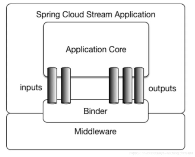 Spring cloud stream kafka. Cloud stream. сравнение rabbitmq и kafka. spring kafka. spring kafka redis картинки.
