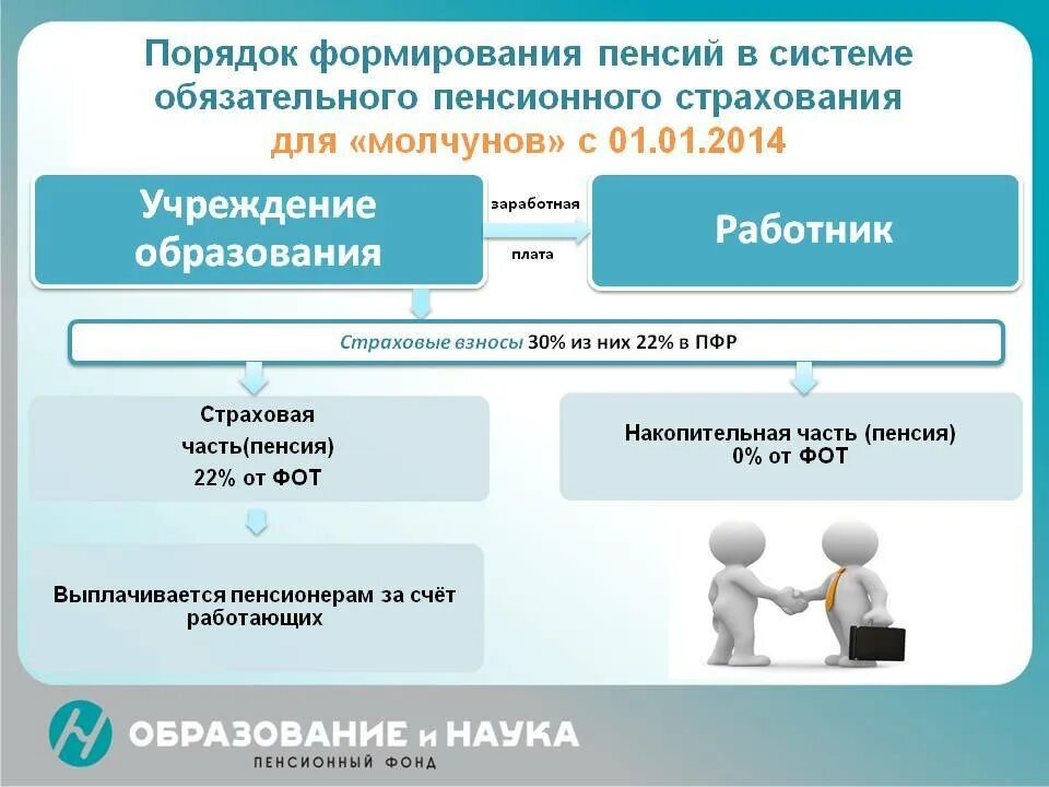 Пенсионное страхование 22. Система пенсионного страхования схема. Обязательное пенсионное страхование. Порядок формирования страховой и накопительной части пенсии. Пенсионная система обязательное пенсионное страхование.