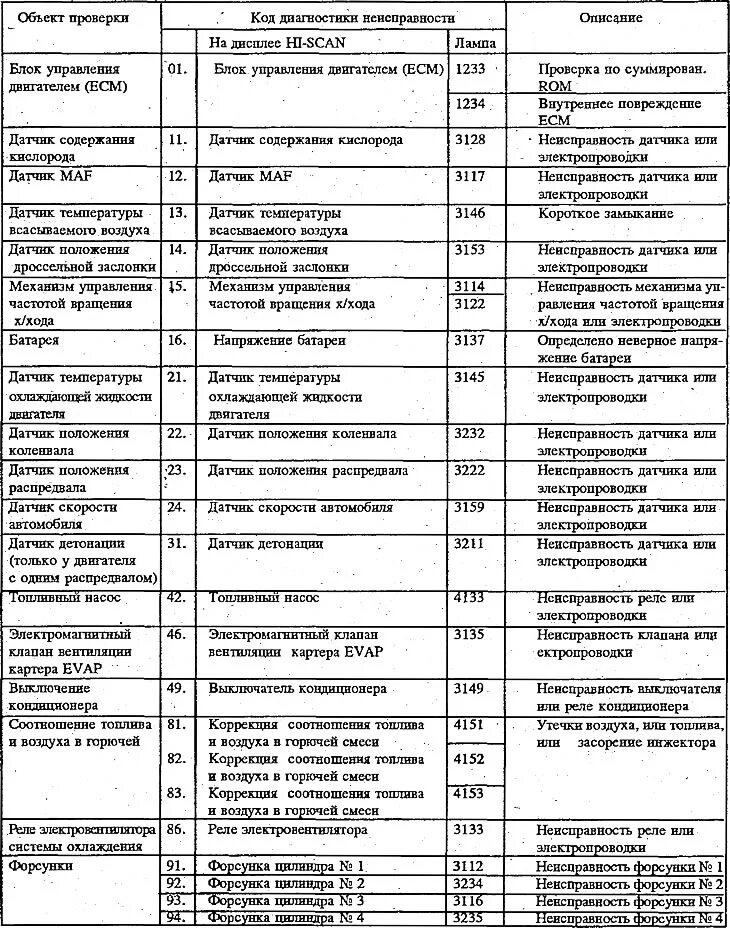 Коды ошибок климат контроля Санта Фе 2. Коды ошибок на Хендай акцент ТАГАЗ. Коды неисправностей Хундай акцент. Коды ошибок Hyundai Solaris 2011. Диагностические коды неисправностей