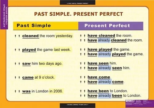 Идеальный перевод на английский. Present simple past simple present perfect таблица. Past simple и present perfect отличия. Present perfect past simple разница таблица. Present simple present perfect таблица.