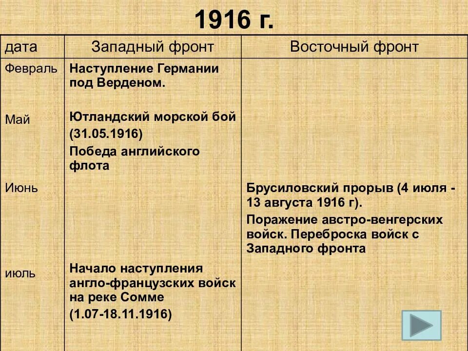 Восточный фронт 1914 таблица. 1914 Западный фронт и Восточный фронт таблица. Таблица Западный фронт Восточный фронт 1914-1918.