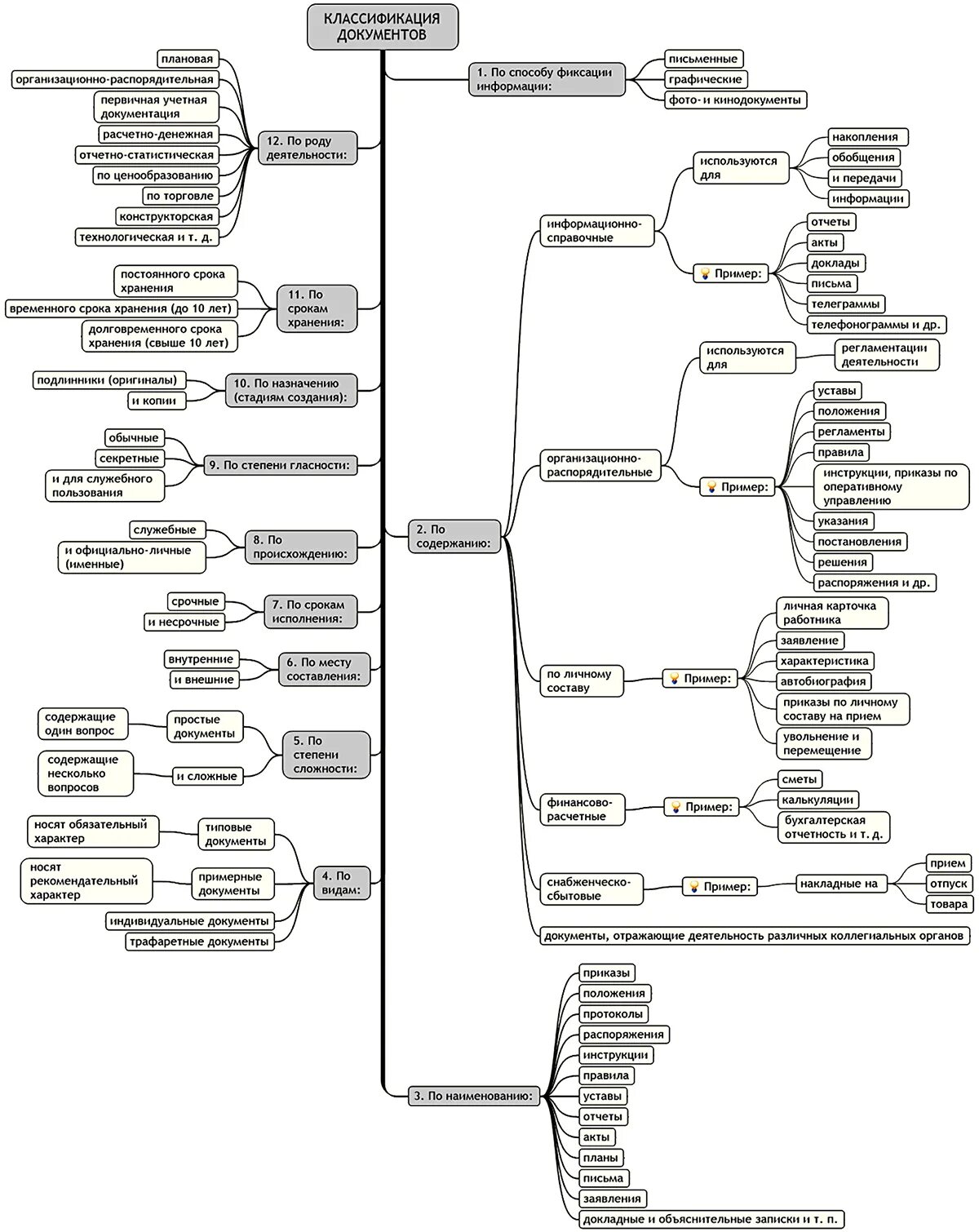 Классификация документов организации. Классификация документов в документоведении. Схема классификации документов в делопроизводстве. Классификатор документов в организации. Классификация документов таблица.