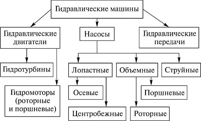 Насосы типы назначения