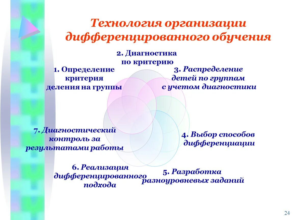 Организация дифференцированного обучения. Схема дифференцированного обучения. Дифференцированный подход на уроках. Технология дифференцированного обучения. Характеристика технологии дифференцированного обучения..