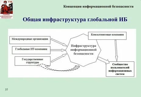 Основные предметные направления защиты информации