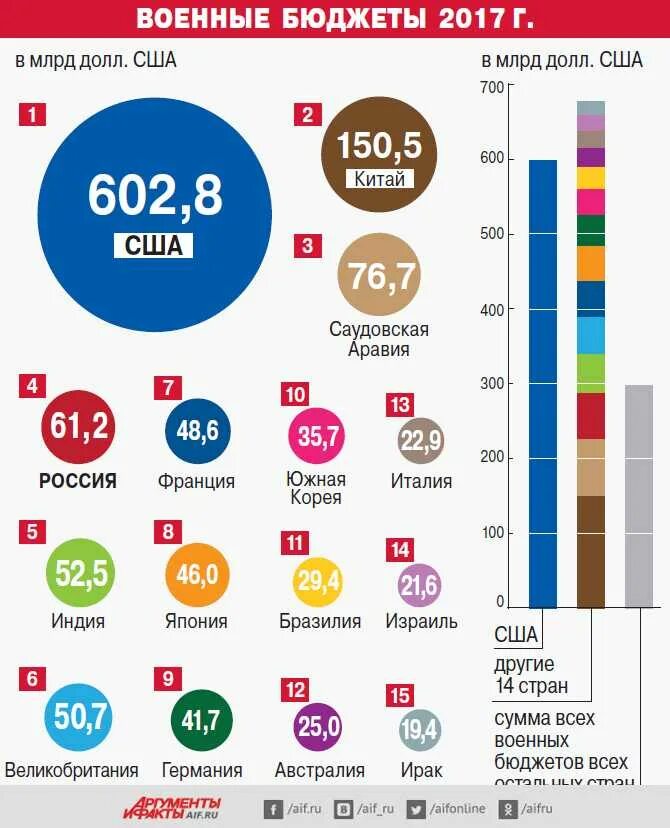 Военный бюджет стран. Бюджет армии стран. Сравнение военных бюджетов стран. Военный бюджет России.